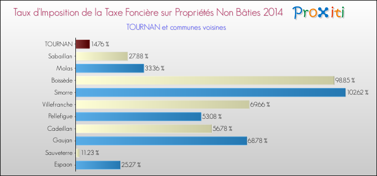 Taux d'imposition de la taxe foncière sur les immeubles et terrains non batis 2014 pour TOURNAN et les communes proches Comparaison des taux d'imposition de la taxe foncière sur les immeubles et terrains non batis 2014 pour TOURNAN et les communes voisines