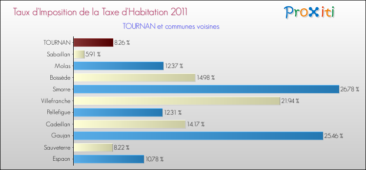 Taux d'imposition de la taxe d'habitation 2011 pour TOURNAN et les communes proches Comparaison des taux d'imposition de la taxe d'habitation 2011 pour TOURNAN et les communes voisines
