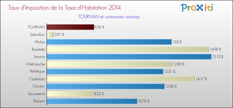 Taux d'imposition de la taxe d'habitation 2014 pour TOURNAN et les communes proches Comparaison des taux d'imposition de la taxe d'habitation 2014 pour TOURNAN et les communes voisines