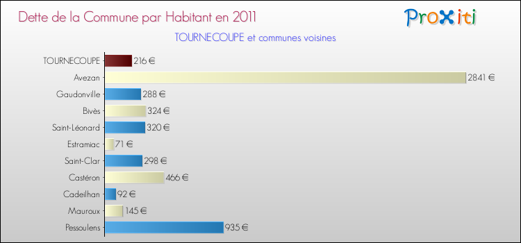Dette par habitant de la commune en 2011 pour TOURNECOUPE et les communes proches Comparaison de la dette par habitant de la commune en 2011 pour TOURNECOUPE et les communes voisines