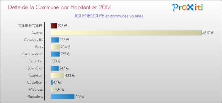 Dette par habitant de la commune en 2012 pour TOURNECOUPE et les communes proches Comparaison de la dette par habitant de la commune en 2012 pour TOURNECOUPE et les communes voisines