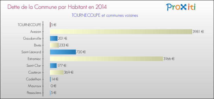 Dette par habitant de la commune en 2014 pour TOURNECOUPE et les communes proches Comparaison de la dette par habitant de la commune en 2014 pour TOURNECOUPE et les communes voisines