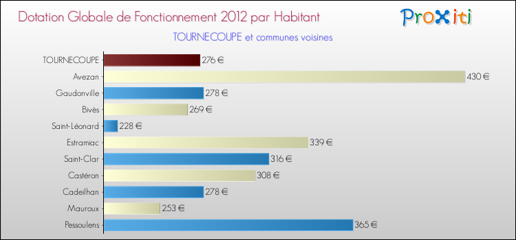 Montant des dotations globales de fonctionnement DGF par Habitant pour TOURNECOUPE et les communes proches Comparaison des des dotations globales de fonctionnement DGF par habitant pour TOURNECOUPE et les communes voisines