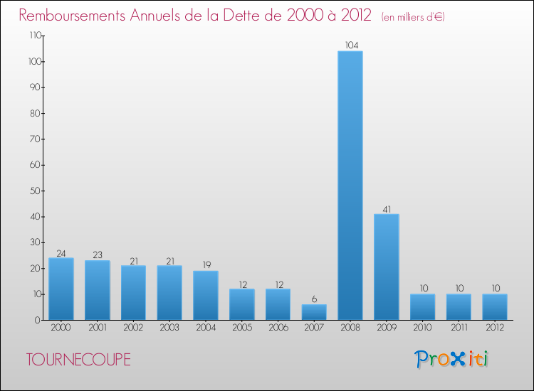 Evolution de l'annuité de la dette pour la commune de TOURNECOUPE de 2000 à 2012 Annuités de la dette pour TOURNECOUPE de 2000 à 2012