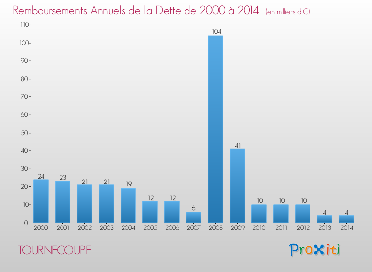 Evolution de l'annuité de la dette pour la commune de TOURNECOUPE de 2000 à 2014 Annuités de la dette pour TOURNECOUPE de 2000 à 2014