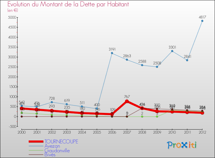 Evolution de la dette par habitant pour la commune de TOURNECOUPE et les communes proches de 2000 à 2012 Comparaison de la dette par habitant pour TOURNECOUPE et les communes voisines de 2000 à 2012