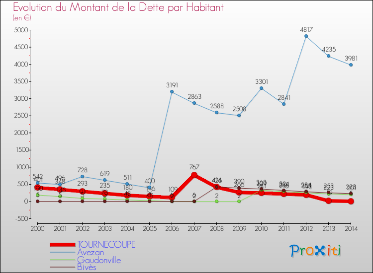 Evolution de la dette par habitant pour la commune de TOURNECOUPE et les communes proches de 2000 à 2014 Comparaison de la dette par habitant pour TOURNECOUPE et les communes voisines de 2000 à 2014