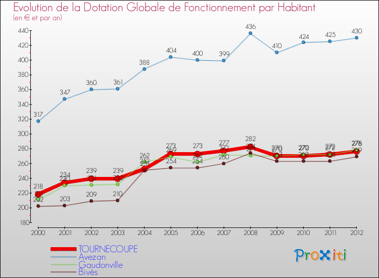 Evolution et montant de la dotation globale de fonctionnement par Habitant pour TOURNECOUPE et les communes proches Comparaison des dotations globales de fonctionnement par habitant pour TOURNECOUPE et les communes voisines