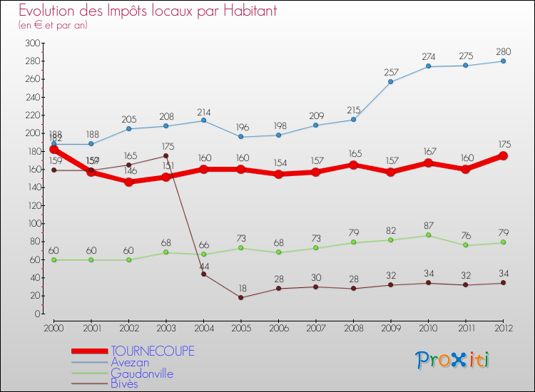 Evolution et montant des impôts locaux par Habitant pour TOURNECOUPE et les communes proches Comparaison des impôts locaux par habitant pour TOURNECOUPE et les communes voisines