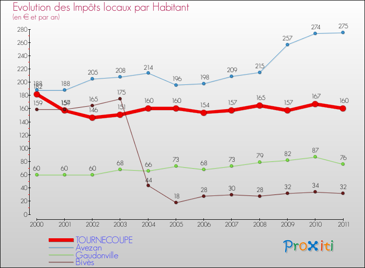 Evolution et montant des impôts locaux par Habitant pour TOURNECOUPE et les communes proches Comparaison des impôts locaux par habitant pour TOURNECOUPE et les communes voisines