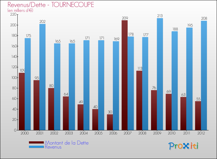 Evolution comparée de la dette et des revenus pour la commune de TOURNECOUPE de 2000 à 2012 Comparaison de la dette et des revenus pour TOURNECOUPE de 2000 à 2012