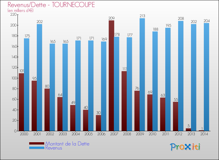 Evolution comparée de la dette et des revenus pour la commune de TOURNECOUPE de 2000 à 2014 Comparaison de la dette et des revenus pour TOURNECOUPE de 2000 à 2014