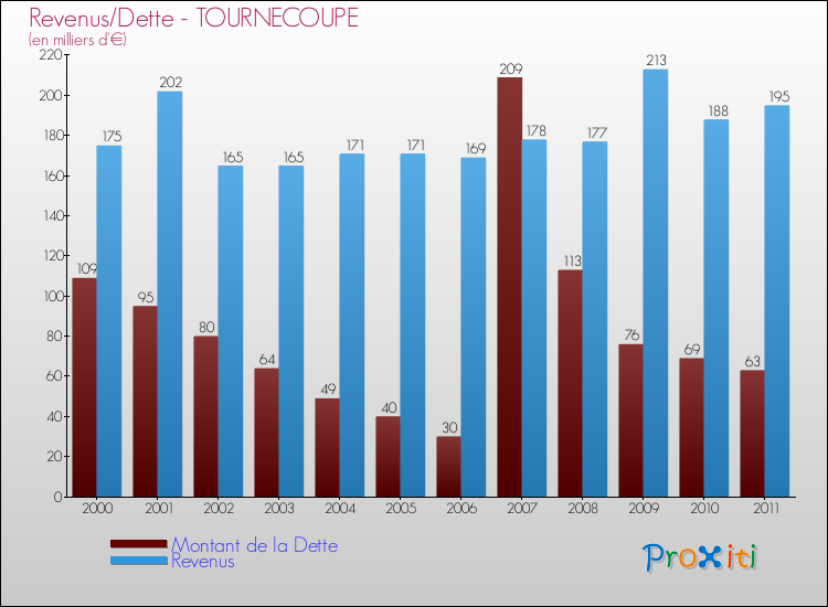 Evolution comparée de la dette et des revenus pour la commune de TOURNECOUPE de 2000 à 2011 Comparaison de la dette et des revenus pour TOURNECOUPE de 2000 à 2011