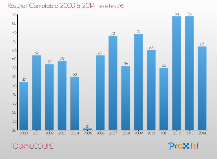 Evolution du résultat comptable pour la commune de TOURNECOUPE de 2000 à 2014 Evolution du résultat comptable pour TOURNECOUPE de 2000 à 2014