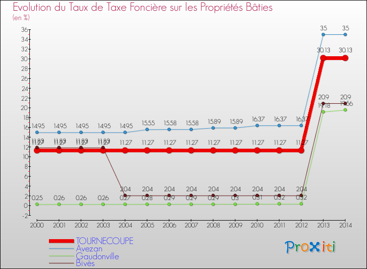 Evolution du taux de la taxe foncière sur le bati pour TOURNECOUPE et les communes proches de 2000 à 2014 Comparaison des taux de taxe foncière sur le bati pour TOURNECOUPE et les communes voisines de 2000 à 2014