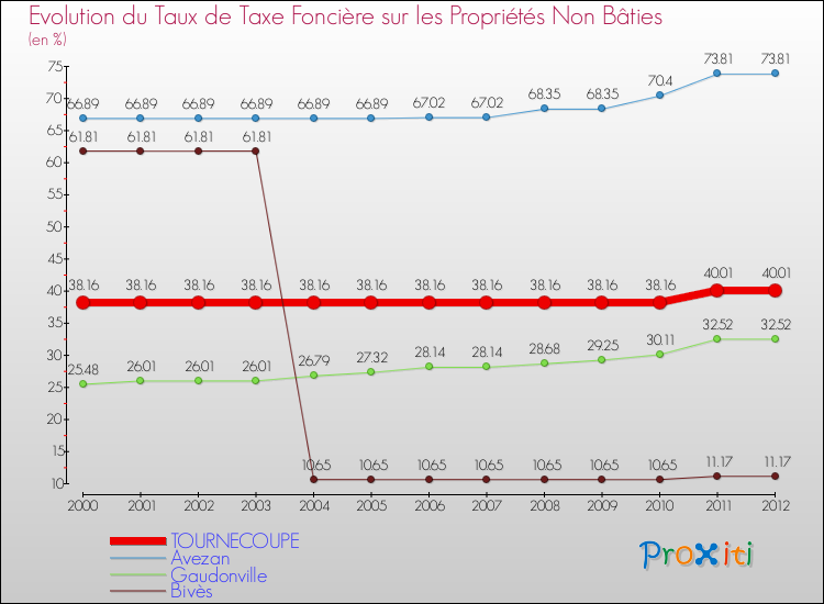 Evolution du taux de la taxe foncière sur les immeubles et terrains non batis pour TOURNECOUPE et les communes proches de 2000 à 2012 Comparaison des taux de la taxe foncière sur les immeubles et terrains non batis pour TOURNECOUPE et les communes voisines de 2000 à 2012