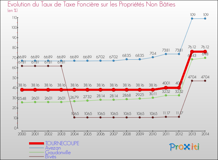 Evolution du taux de la taxe foncière sur les immeubles et terrains non batis pour TOURNECOUPE et les communes proches de 2000 à 2014 Comparaison des taux de la taxe foncière sur les immeubles et terrains non batis pour TOURNECOUPE et les communes voisines de 2000 à 2014