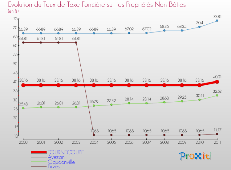Evolution du taux de la taxe foncière sur les immeubles et terrains non batis pour TOURNECOUPE et les communes proches Comparaison des taux de la taxe foncière sur les immeubles et terrains non batis pour TOURNECOUPE et les communes voisines