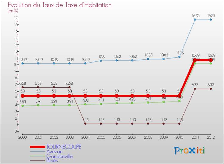 Evolution du taux de la taxe d'habitation pour TOURNECOUPE et les communes proches Comparaison des taux de la taxe d'habitation pour TOURNECOUPE et les communes voisines