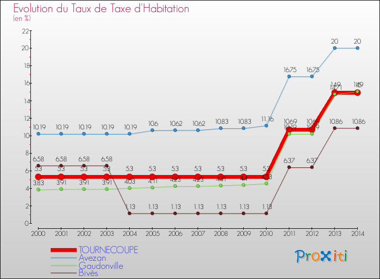 Evolution du taux de la taxe d'habitation pour TOURNECOUPE et les communes proches de 2000 à 2014 Comparaison des taux de la taxe d'habitation pour TOURNECOUPE et les communes voisines de 2000 à 2014