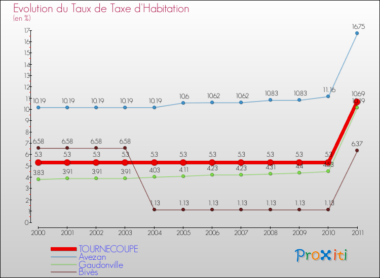 Evolution du taux de la taxe d'habitation pour TOURNECOUPE et les communes proches Comparaison des taux de la taxe d'habitation pour TOURNECOUPE et les communes voisines