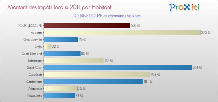 Montant des impôts locaux par Habitant pour TOURNECOUPE et les communes proches Comparaison des impôts locaux par habitant pour TOURNECOUPE et les communes voisines