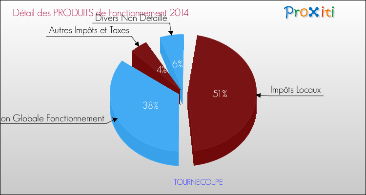 Décomposition du Budget de Fonctionnement 2014 de la commune de TOURNECOUPE Budget de Fonctionnement 2014 pour la commune de TOURNECOUPE