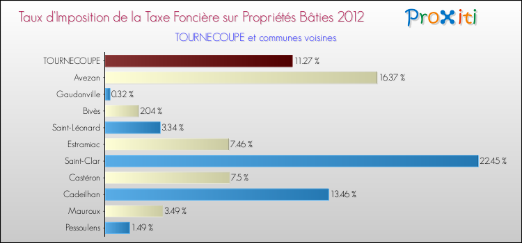 Taux d'imposition de la taxe foncière sur le bati 2012 pour TOURNECOUPE et les communes proches Comparaison des taux d'imposition de la taxe foncière sur le bati 2012 pour TOURNECOUPE et les communes voisines