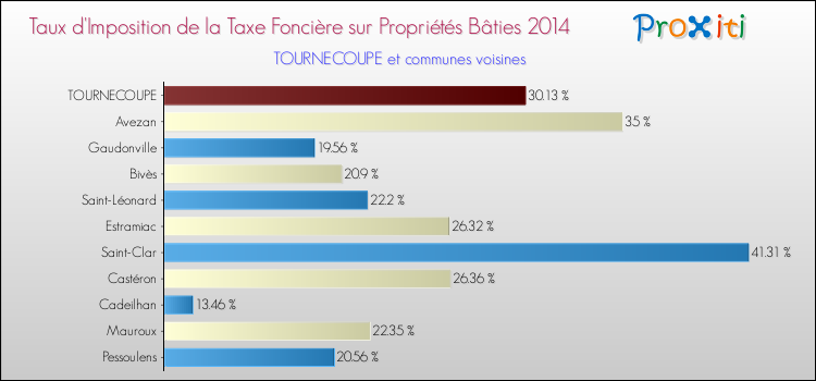 Taux d'imposition de la taxe foncière sur le bati 2014 pour TOURNECOUPE et les communes proches Comparaison des taux d'imposition de la taxe foncière sur le bati 2014 pour TOURNECOUPE et les communes voisines