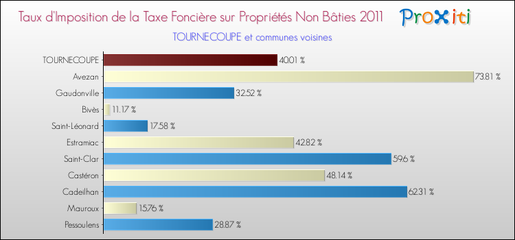 Taux d'imposition de la taxe foncière sur les immeubles et terrains non batis 2011 pour TOURNECOUPE et les communes proches Comparaison des taux d'imposition de la taxe foncière sur les immeubles et terrains non batis 2011 pour TOURNECOUPE et les communes voisines