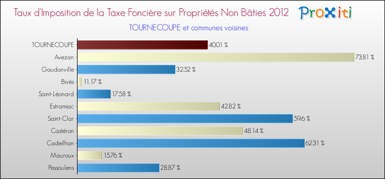 Taux d'imposition de la taxe foncière sur les immeubles et terrains non batis 2012 pour TOURNECOUPE et les communes proches Comparaison des taux d'imposition de la taxe foncière sur les immeubles et terrains non batis 2012 pour TOURNECOUPE et les communes voisines