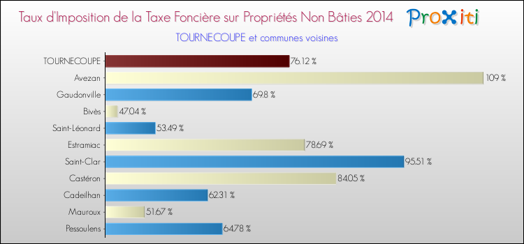 Taux d'imposition de la taxe foncière sur les immeubles et terrains non batis 2014 pour TOURNECOUPE et les communes proches Comparaison des taux d'imposition de la taxe foncière sur les immeubles et terrains non batis 2014 pour TOURNECOUPE et les communes voisines