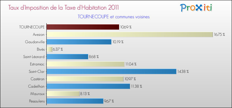 Taux d'imposition de la taxe d'habitation 2011 pour TOURNECOUPE et les communes proches Comparaison des taux d'imposition de la taxe d'habitation 2011 pour TOURNECOUPE et les communes voisines