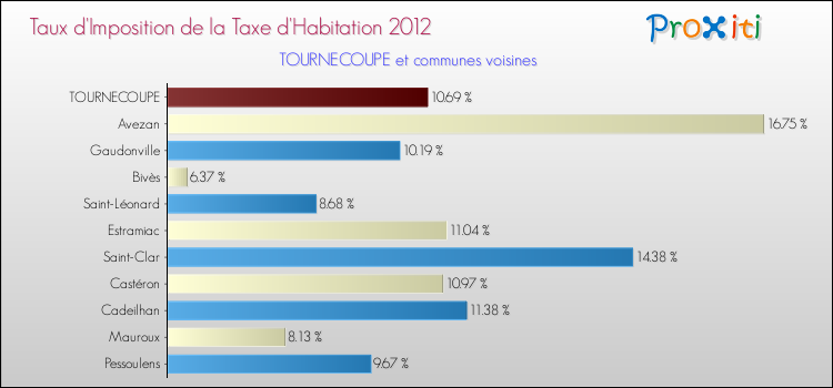 Taux d'imposition de la taxe d'habitation 2012 pour TOURNECOUPE et les communes proches Comparaison des taux d'imposition de la taxe d'habitation 2012 pour TOURNECOUPE et les communes voisines