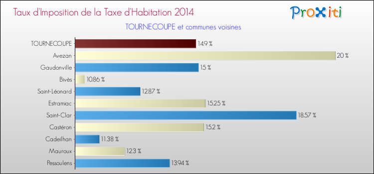 Taux d'imposition de la taxe d'habitation 2014 pour TOURNECOUPE et les communes proches Comparaison des taux d'imposition de la taxe d'habitation 2014 pour TOURNECOUPE et les communes voisines