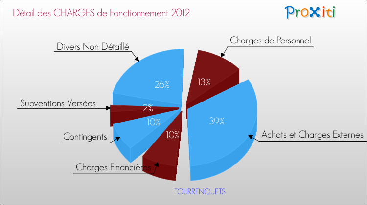 Décomposition des Charges de Fonctionnement 2012 de la commune de TOURRENQUETS Charges de Fonctionnement 2012 pour la commune de TOURRENQUETS