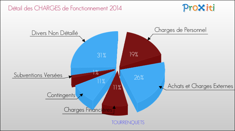 Décomposition des Charges de Fonctionnement 2014 de la commune de TOURRENQUETS Charges de Fonctionnement 2014 pour la commune de TOURRENQUETS