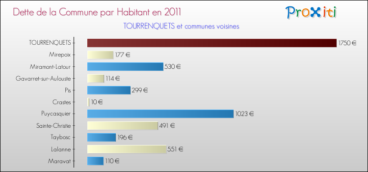 Dette par habitant de la commune en 2011 pour TOURRENQUETS et les communes proches Comparaison de la dette par habitant de la commune en 2011 pour TOURRENQUETS et les communes voisines