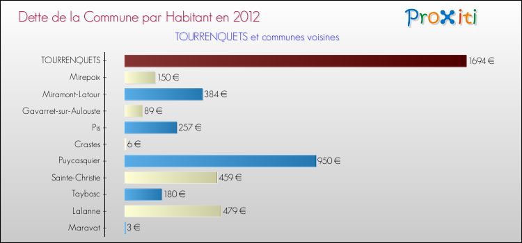 Dette par habitant de la commune en 2012 pour TOURRENQUETS et les communes proches Comparaison de la dette par habitant de la commune en 2012 pour TOURRENQUETS et les communes voisines