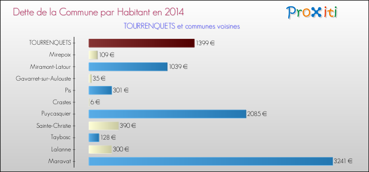 Dette par habitant de la commune en 2014 pour TOURRENQUETS et les communes proches Comparaison de la dette par habitant de la commune en 2014 pour TOURRENQUETS et les communes voisines