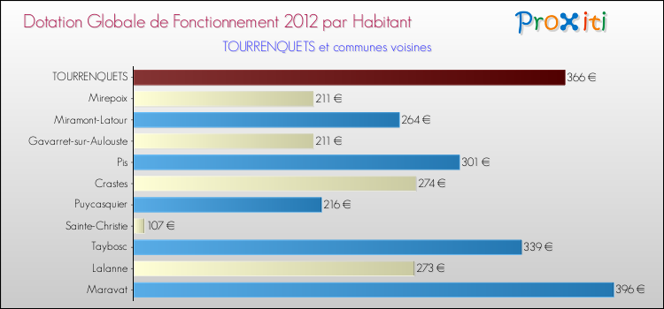 Montant des dotations globales de fonctionnement DGF par Habitant pour TOURRENQUETS et les communes proches Comparaison des des dotations globales de fonctionnement DGF par habitant pour TOURRENQUETS et les communes voisines