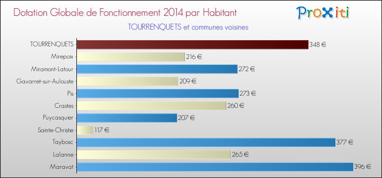 Montant des dotations globales de fonctionnement DGF par Habitant pour TOURRENQUETS et les communes proches en 2014. Comparaison des des dotations globales de fonctionnement DGF par habitant pour TOURRENQUETS et les communes voisines en 2014.