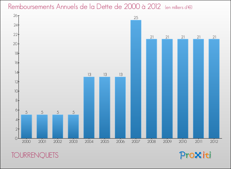 Evolution de l'annuité de la dette pour la commune de TOURRENQUETS de 2000 à 2012 Annuités de la dette pour TOURRENQUETS de 2000 à 2012