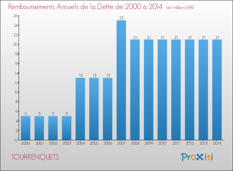 Evolution de l'annuité de la dette pour la commune de TOURRENQUETS de 2000 à 2014 Annuités de la dette pour TOURRENQUETS de 2000 à 2014
