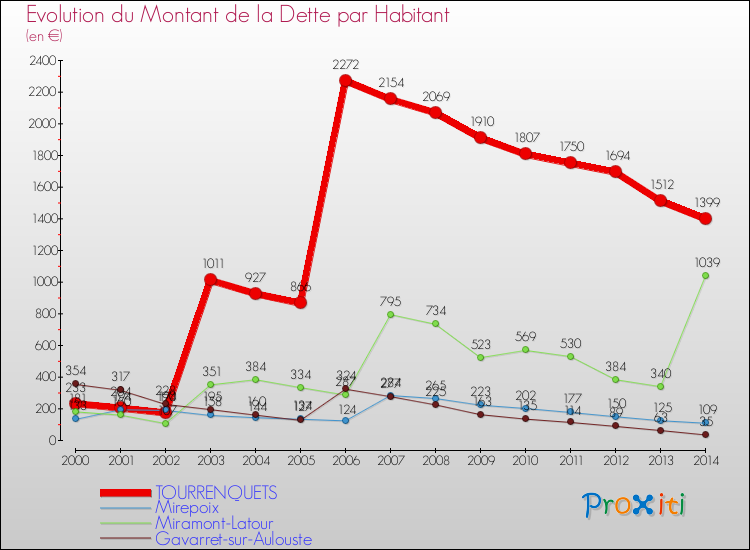 Evolution de la dette par habitant pour la commune de TOURRENQUETS et les communes proches de 2000 à 2014 Comparaison de la dette par habitant pour TOURRENQUETS et les communes voisines de 2000 à 2014