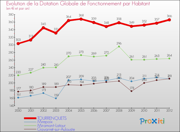 Evolution et montant de la dotation globale de fonctionnement par Habitant pour TOURRENQUETS et les communes proches Comparaison des dotations globales de fonctionnement par habitant pour TOURRENQUETS et les communes voisines
