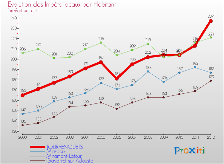 Evolution et montant des impôts locaux par Habitant pour TOURRENQUETS et les communes proches Comparaison des impôts locaux par habitant pour TOURRENQUETS et les communes voisines