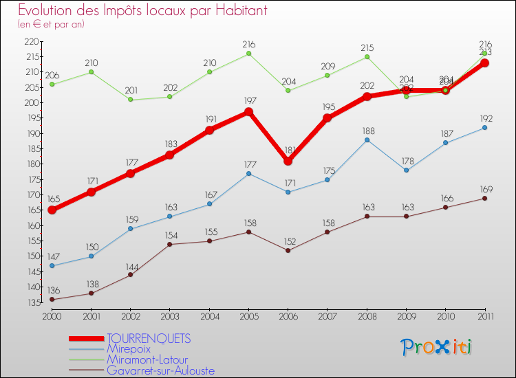 Evolution et montant des impôts locaux par Habitant pour TOURRENQUETS et les communes proches Comparaison des impôts locaux par habitant pour TOURRENQUETS et les communes voisines