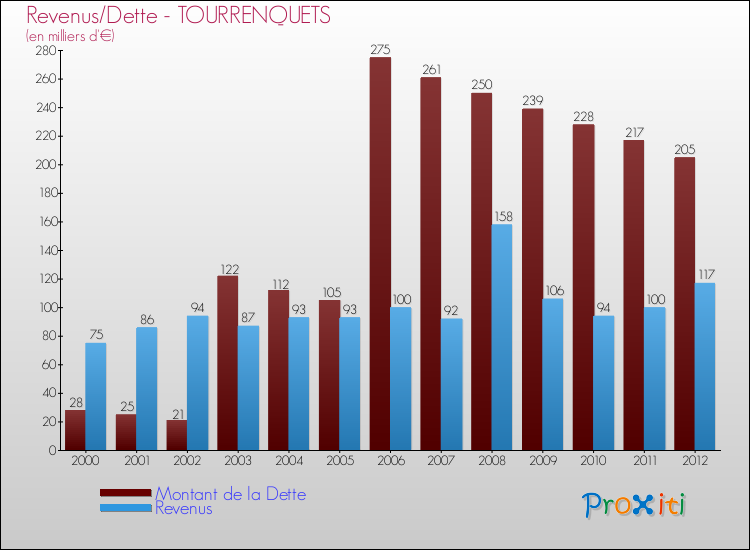 Evolution comparée de la dette et des revenus pour la commune de TOURRENQUETS de 2000 à 2012 Comparaison de la dette et des revenus pour TOURRENQUETS de 2000 à 2012