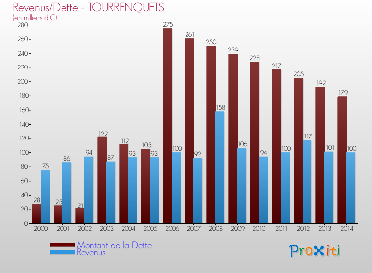 Evolution comparée de la dette et des revenus pour la commune de TOURRENQUETS de 2000 à 2014 Comparaison de la dette et des revenus pour TOURRENQUETS de 2000 à 2014